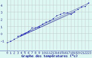 Courbe de tempratures pour Angermuende