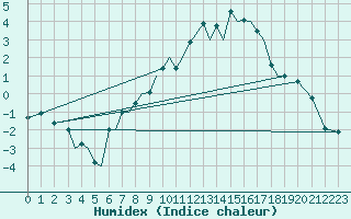 Courbe de l'humidex pour Sogndal / Haukasen