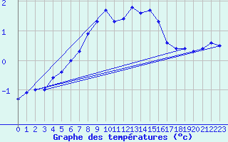 Courbe de tempratures pour Delsbo