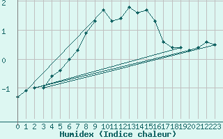 Courbe de l'humidex pour Delsbo