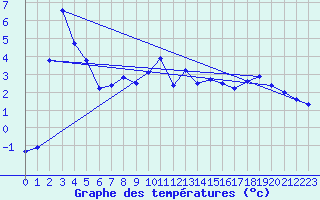 Courbe de tempratures pour Gutenstein-Mariahilfberg