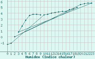 Courbe de l'humidex pour Twenthe (PB)
