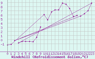 Courbe du refroidissement olien pour Napf (Sw)