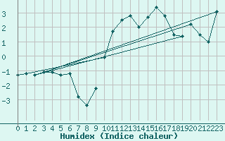 Courbe de l'humidex pour Sattel-Aegeri (Sw)