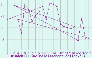 Courbe du refroidissement olien pour Vilsandi