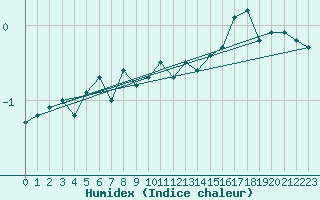 Courbe de l'humidex pour Orebro