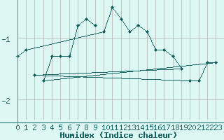 Courbe de l'humidex pour Semenicului Mountain Range