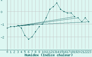 Courbe de l'humidex pour Gersau