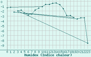 Courbe de l'humidex pour Fanaraken