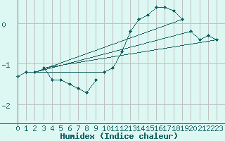 Courbe de l'humidex pour Corny-sur-Moselle (57)