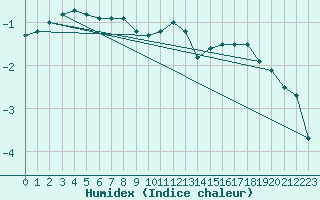 Courbe de l'humidex pour Kauhajoki Kuja-kokko