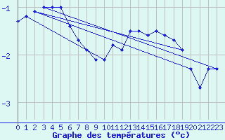 Courbe de tempratures pour Colmar (68)