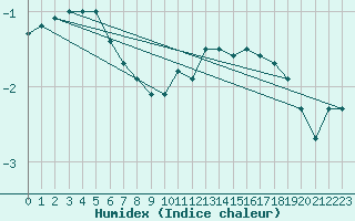 Courbe de l'humidex pour Colmar (68)