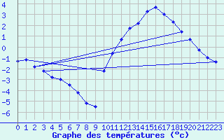 Courbe de tempratures pour Dax (40)