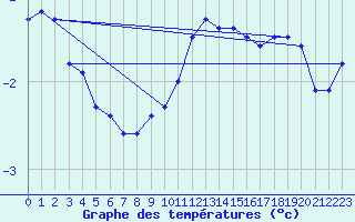 Courbe de tempratures pour Eygliers (05)