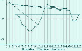 Courbe de l'humidex pour Eygliers (05)