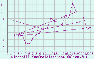 Courbe du refroidissement olien pour Evionnaz