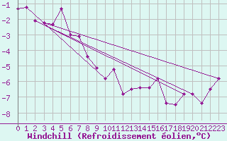 Courbe du refroidissement olien pour Carlsfeld