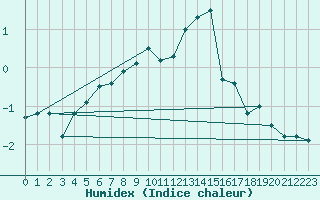 Courbe de l'humidex pour Zugspitze