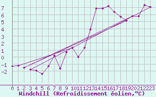 Courbe du refroidissement olien pour Variscourt (02)