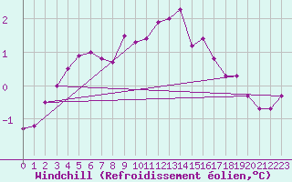 Courbe du refroidissement olien pour Swinoujscie