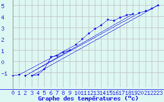 Courbe de tempratures pour Cabauw Tower