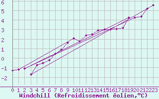 Courbe du refroidissement olien pour Offenbach Wetterpar