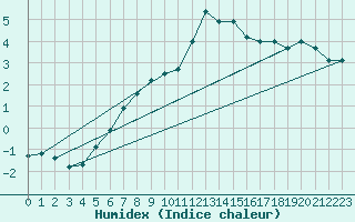 Courbe de l'humidex pour Schleiz