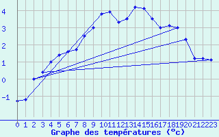 Courbe de tempratures pour Monte Generoso