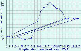 Courbe de tempratures pour Mende - Chabrits (48)