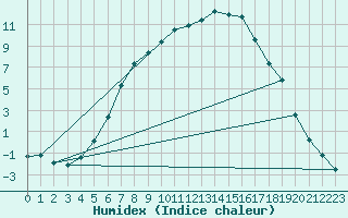 Courbe de l'humidex pour Jokioinen