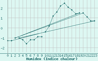 Courbe de l'humidex pour Le Bourget (93)