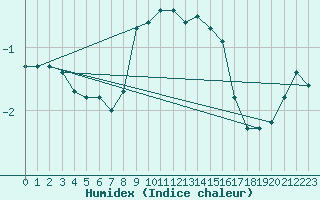 Courbe de l'humidex pour Muenchen, Flughafen