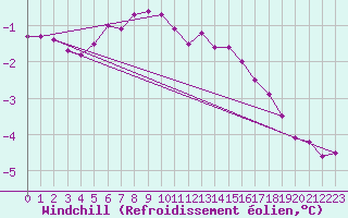 Courbe du refroidissement olien pour Skagen