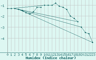 Courbe de l'humidex pour Boertnan