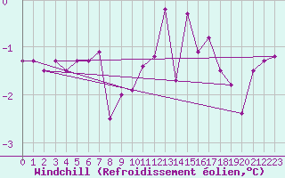 Courbe du refroidissement olien pour Gsgen