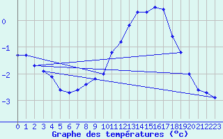 Courbe de tempratures pour Bridel (Lu)