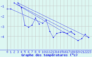 Courbe de tempratures pour Titlis