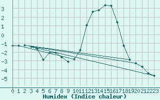 Courbe de l'humidex pour Selonnet (04)