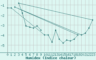 Courbe de l'humidex pour Saentis (Sw)