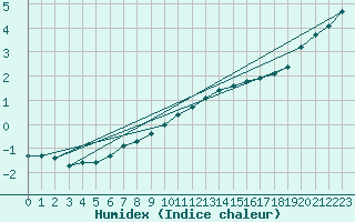 Courbe de l'humidex pour Boulaide (Lux)