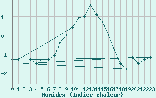 Courbe de l'humidex pour Gsgen