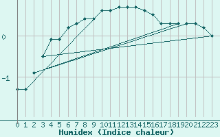 Courbe de l'humidex pour Xonrupt-Longemer (88)