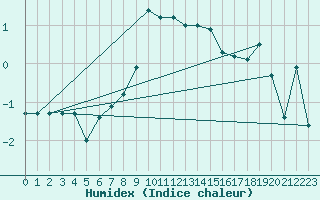 Courbe de l'humidex pour Ritsem