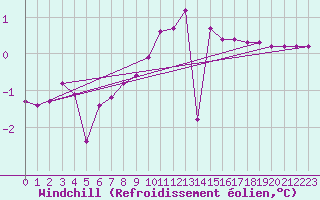 Courbe du refroidissement olien pour Eygliers (05)