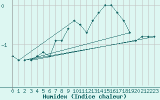 Courbe de l'humidex pour Ambrieu (01)