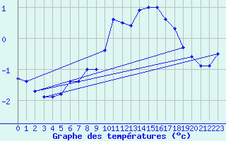 Courbe de tempratures pour Hekkingen Fyr