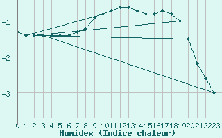 Courbe de l'humidex pour Kemijarvi Airport