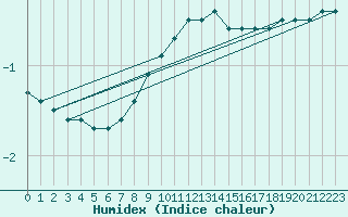 Courbe de l'humidex pour Ljungby