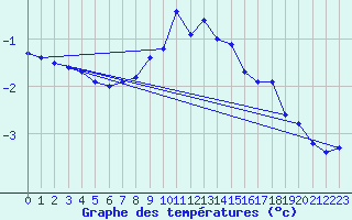 Courbe de tempratures pour Arjeplog